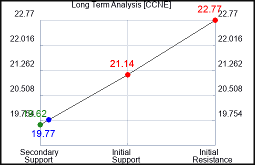 CCNE Long Term Analysis for April 10 2024