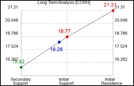 CCRN Long Term Analysis for April 10 2024