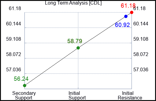 CDL Long Term Analysis for April 10 2024
