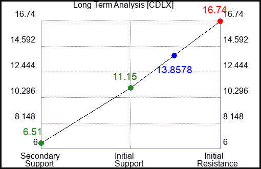 CDLX Long Term Analysis for April 10 2024