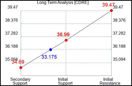 CDRE Long Term Analysis for April 10 2024