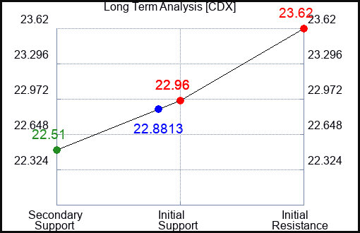 CDX Long Term Analysis for April 10 2024