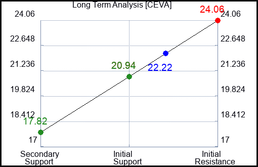 CEVA Long Term Analysis for April 10 2024