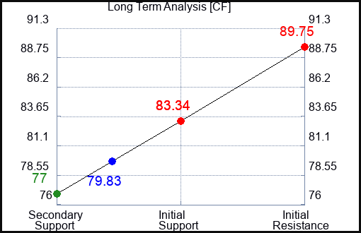 CF Long Term Analysis for April 10 2024