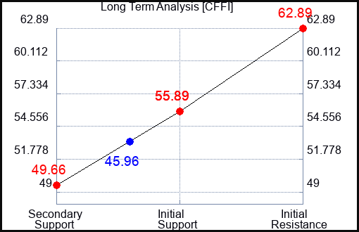 CFFI Long Term Analysis for April 10 2024