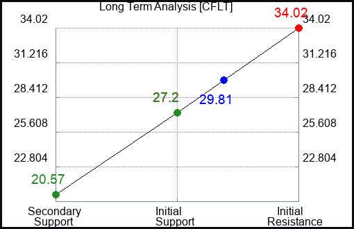 CFLT Long Term Analysis for April 10 2024