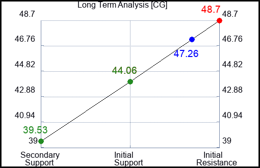 CG Long Term Analysis for April 10 2024