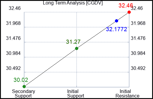 CGDV Long Term Analysis for April 10 2024