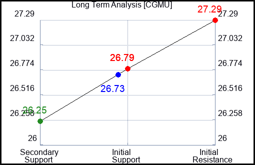 CGMU Long Term Analysis for April 10 2024