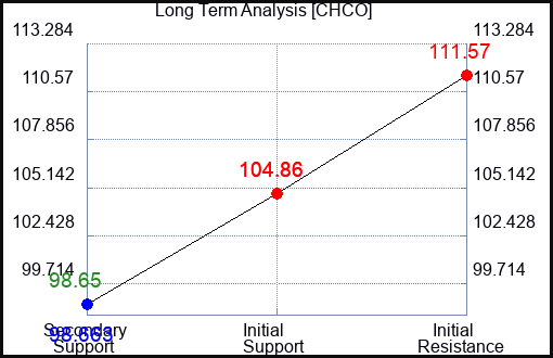 CHCO Long Term Analysis for April 10 2024