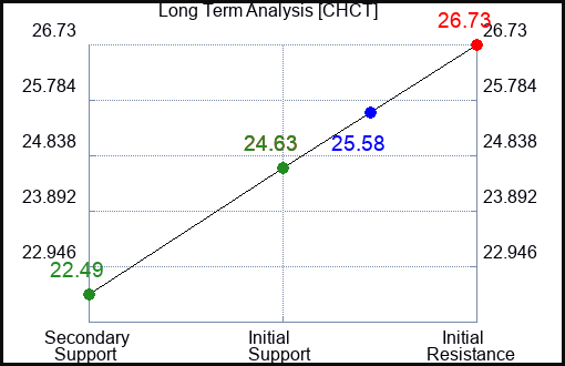 CHCT Long Term Analysis for April 10 2024
