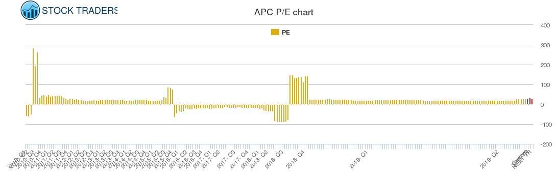 APC PE chart