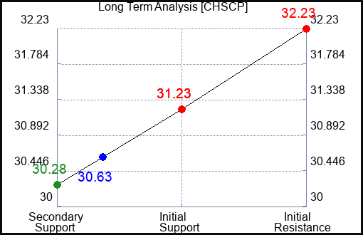CHSCP Long Term Analysis for April 10 2024