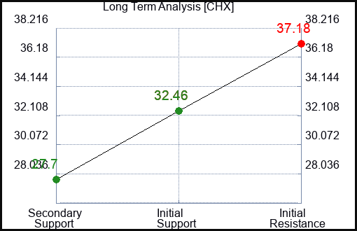 CHX Long Term Analysis for April 10 2024