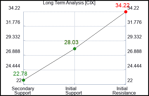 CIX Long Term Analysis for April 10 2024