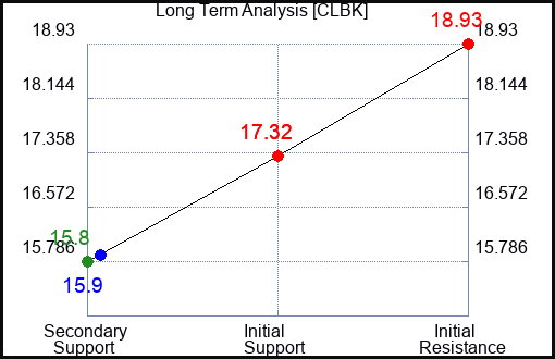 CLBK Long Term Analysis for April 10 2024