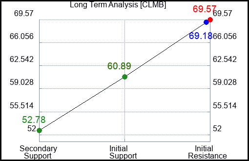 CLMB Long Term Analysis for April 10 2024