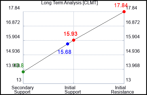 CLMT Long Term Analysis for April 10 2024