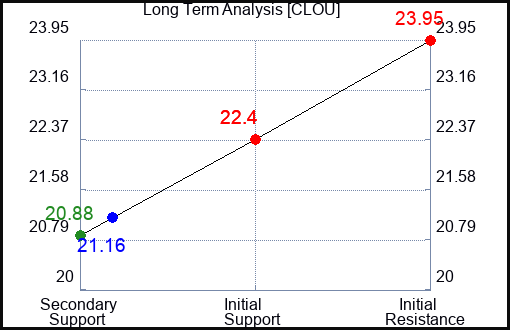 CLOU Long Term Analysis for April 10 2024