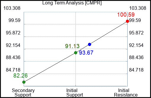CMPR Long Term Analysis for April 10 2024