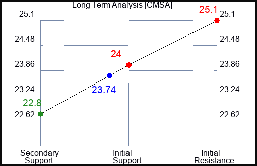 CMSA Long Term Analysis for April 10 2024