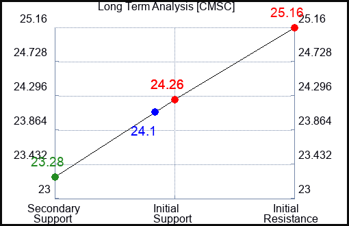 CMSC Long Term Analysis for April 10 2024