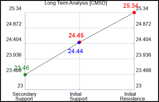 CMSD Long Term Analysis for April 10 2024