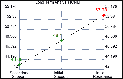 CNM Long Term Analysis for April 10 2024