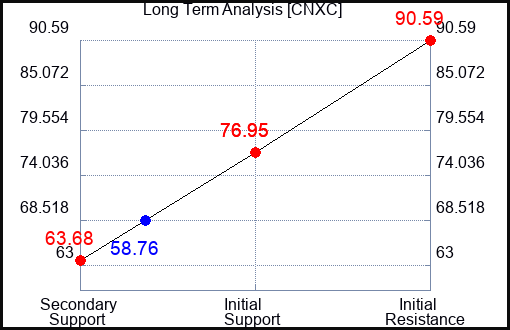 CNXC Long Term Analysis for April 10 2024