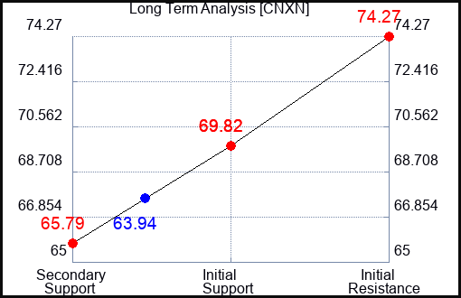 CNXN Long Term Analysis for April 10 2024