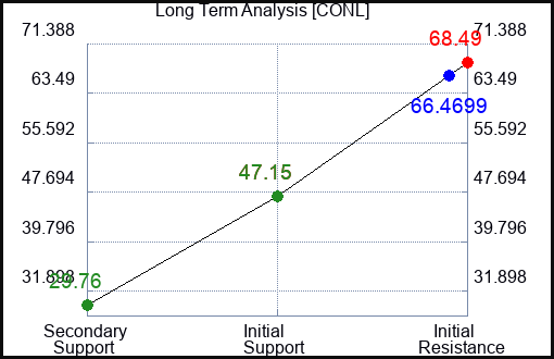 CONL Long Term Analysis for April 10 2024