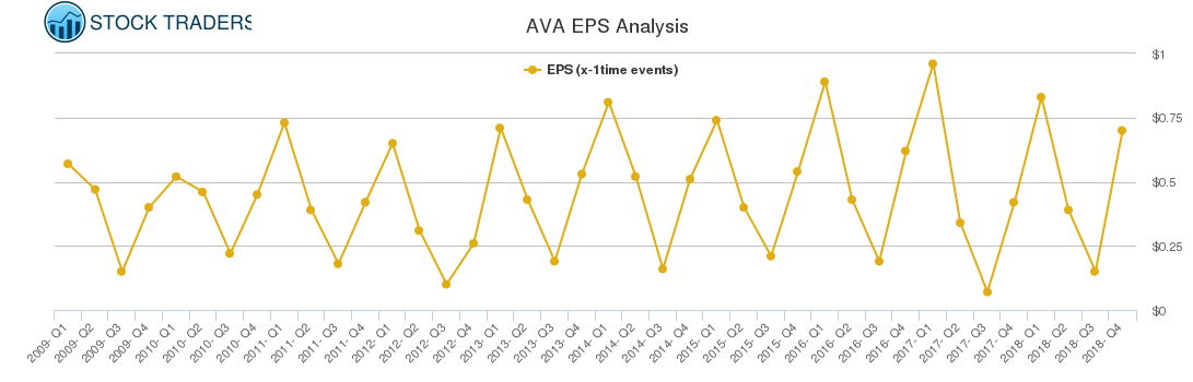 AVA EPS Analysis