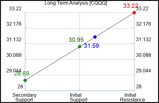 CQQQ Long Term Analysis for April 10 2024