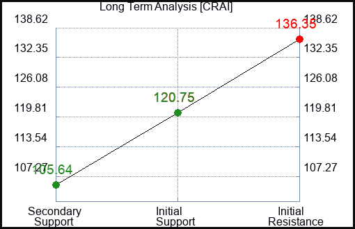 CRAI Long Term Analysis for April 10 2024