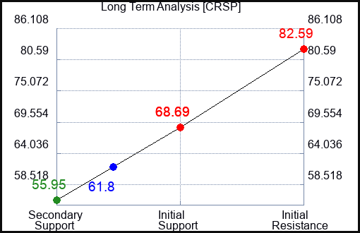 CRSP Long Term Analysis for April 10 2024
