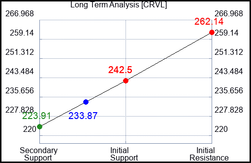 CRVL Long Term Analysis for April 10 2024