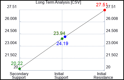 CSV Long Term Analysis for April 10 2024