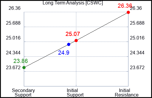 CSWC Long Term Analysis for April 10 2024