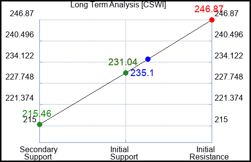 CSWI Long Term Analysis for April 10 2024