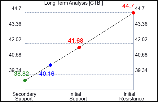 CTBI Long Term Analysis for April 10 2024