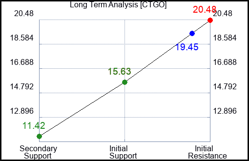 CTGO Long Term Analysis for April 10 2024