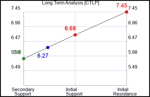 CTLP Long Term Analysis for April 10 2024