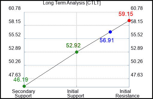 CTLT Long Term Analysis for April 10 2024