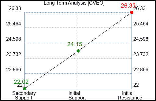 CVEO Long Term Analysis for April 10 2024