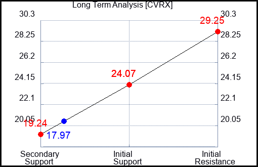 CVRX Long Term Analysis for April 10 2024