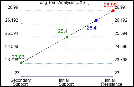 CXSE Long Term Analysis for April 10 2024