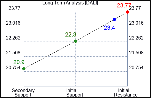 DALI Long Term Analysis for April 10 2024