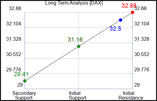 DAX Long Term Analysis for April 10 2024