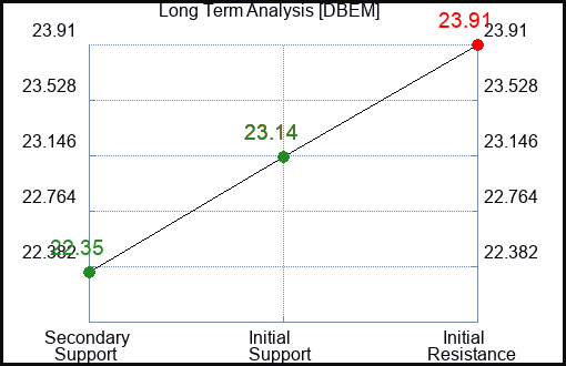 DBEM Long Term Analysis for April 10 2024