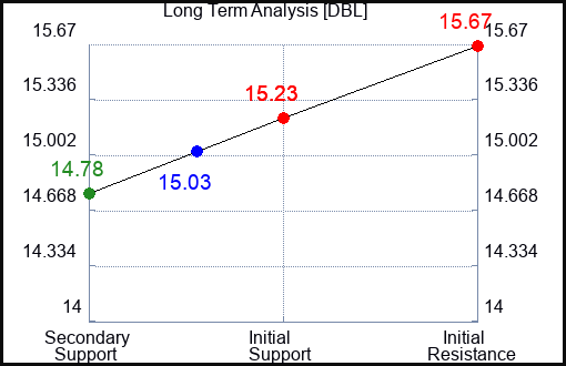DBL Long Term Analysis for April 10 2024